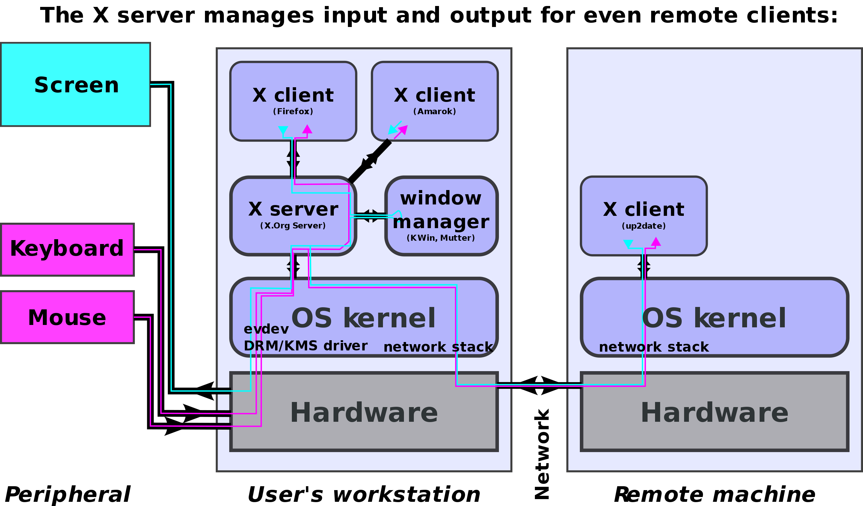 Ukázka X.Org Server komunikace, zdroj [wikipedia](https://en.wikipedia.org/wiki/Display_server#/media/File:X11_display_server_protocol.svg)